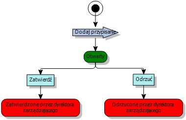 diagram procesów