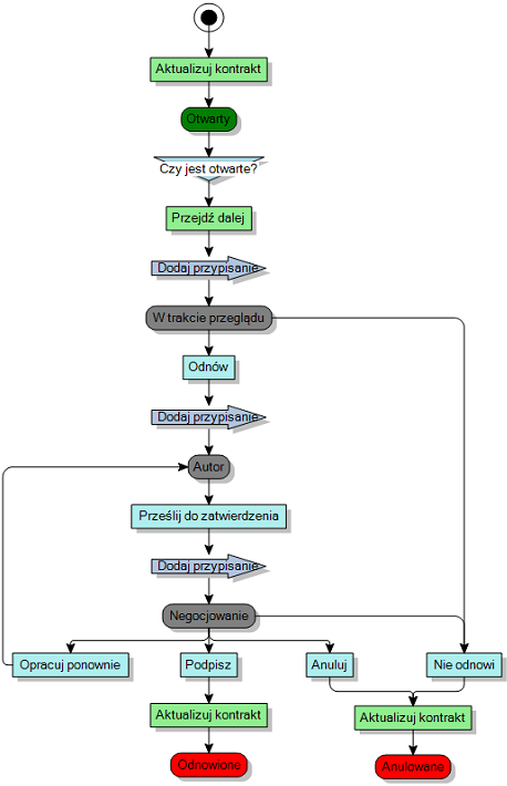 diagram procesów