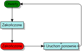 diagram procesów