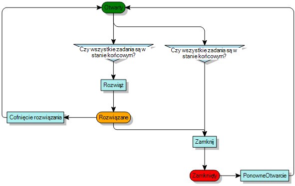 diagram procesów