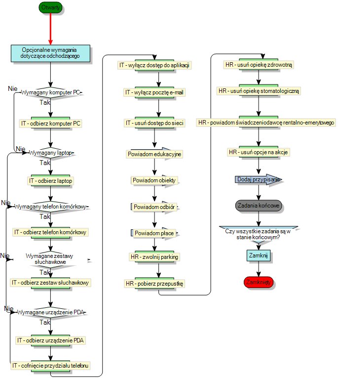 diagram procesów