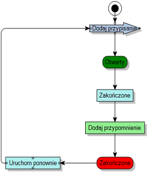 diagram procesów
