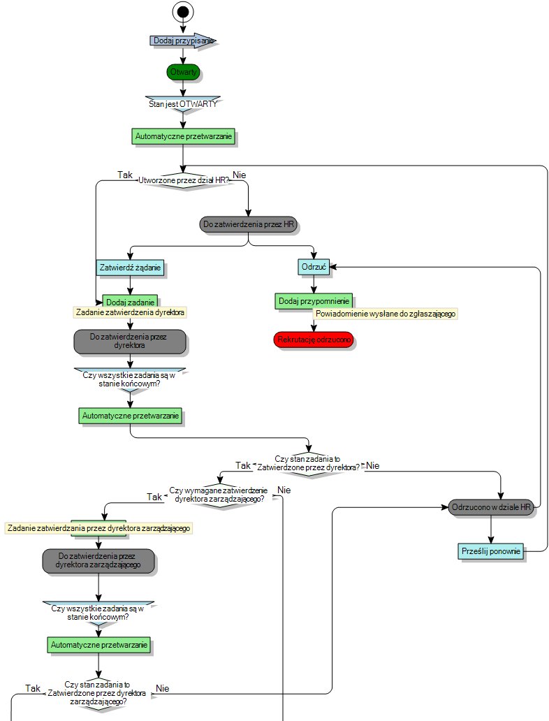 diagram procesów
