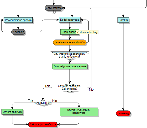 diagram procesów