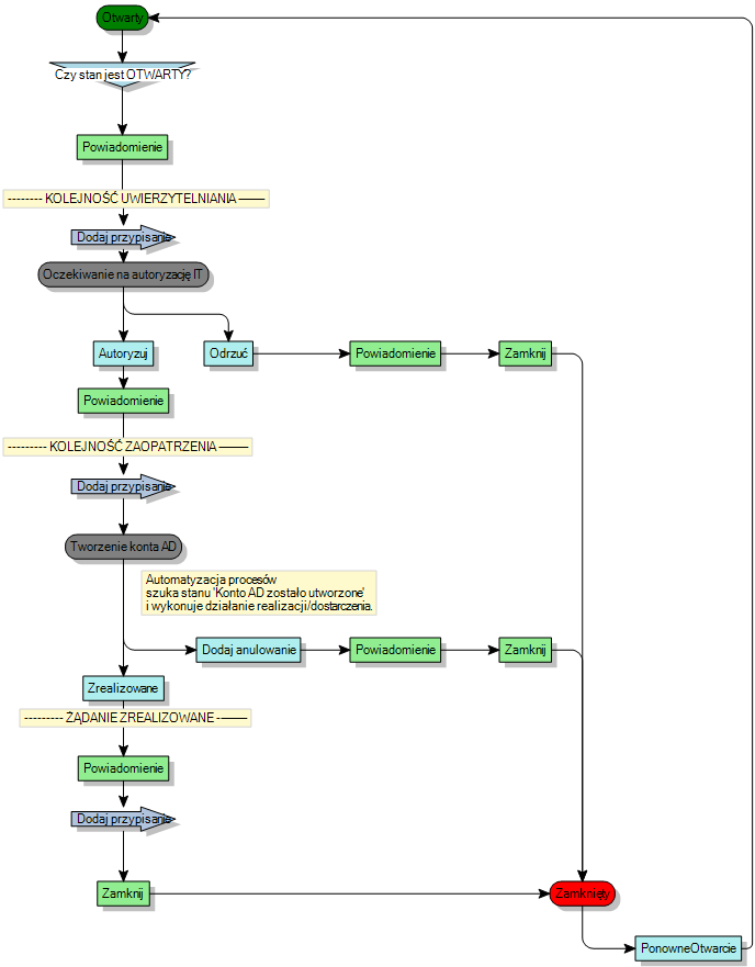 diagram procesów