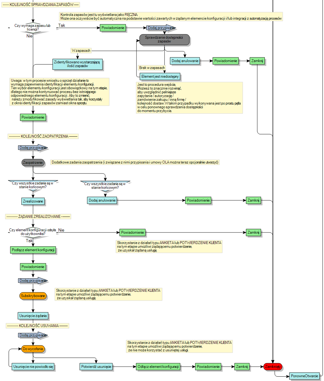 diagram procesów