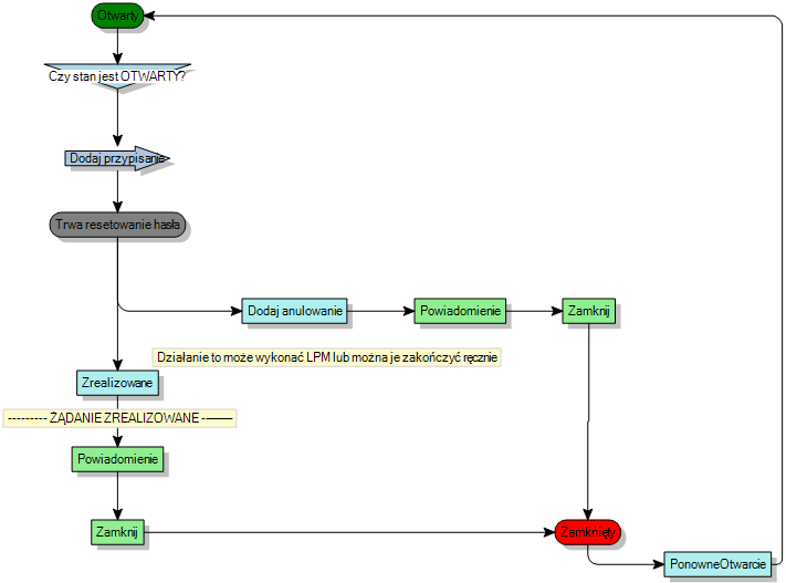 diagram procesów