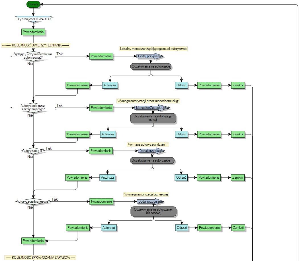 diagram procesów