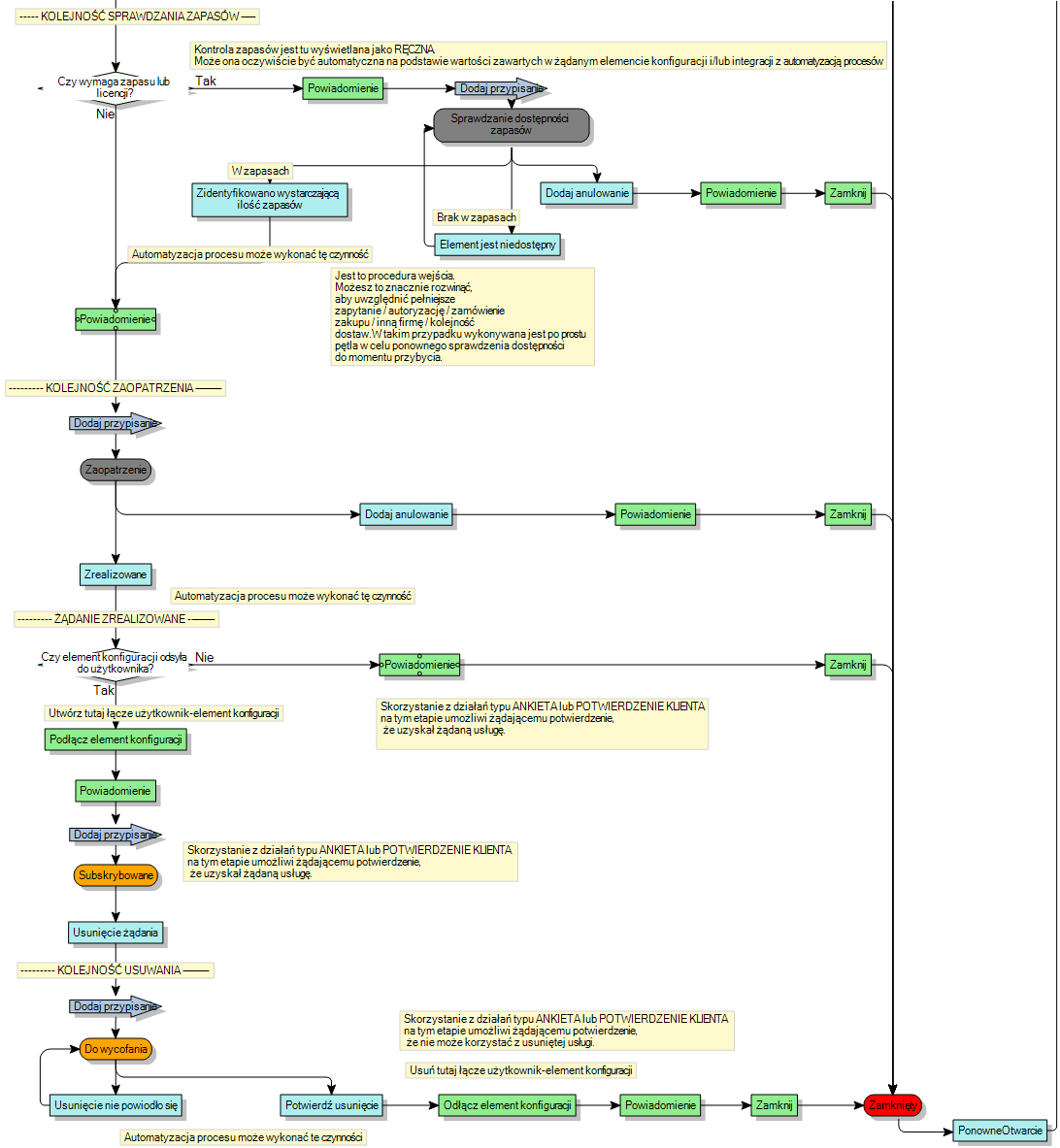 diagram procesów