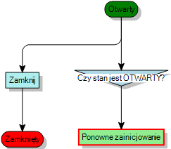 diagram procesów