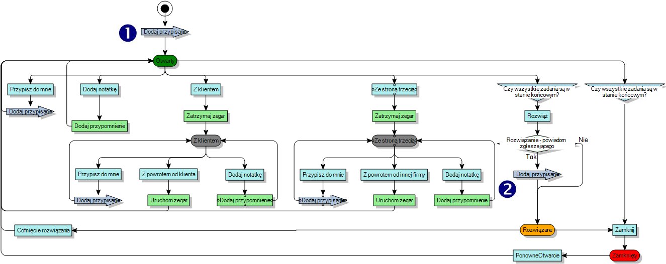 diagram procesów