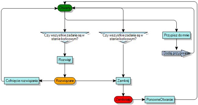 diagram procesów