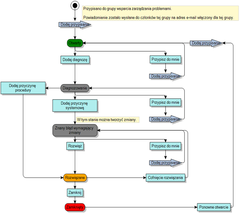 diagram procesów