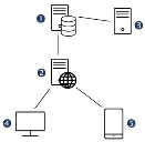 serwer bazy danych łączy się z serwerem sieci web i serwerem usług aplikacyjnych; serwer sieci web łączy się z serwerem bazy danych, urządzeniami mobilnymi i komputerami klienckimi analityków