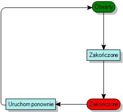 diagram procesów