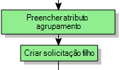 Vincule a ação automática Criar Solicitação-filha depois da ação automática Preencher atributo de pacote