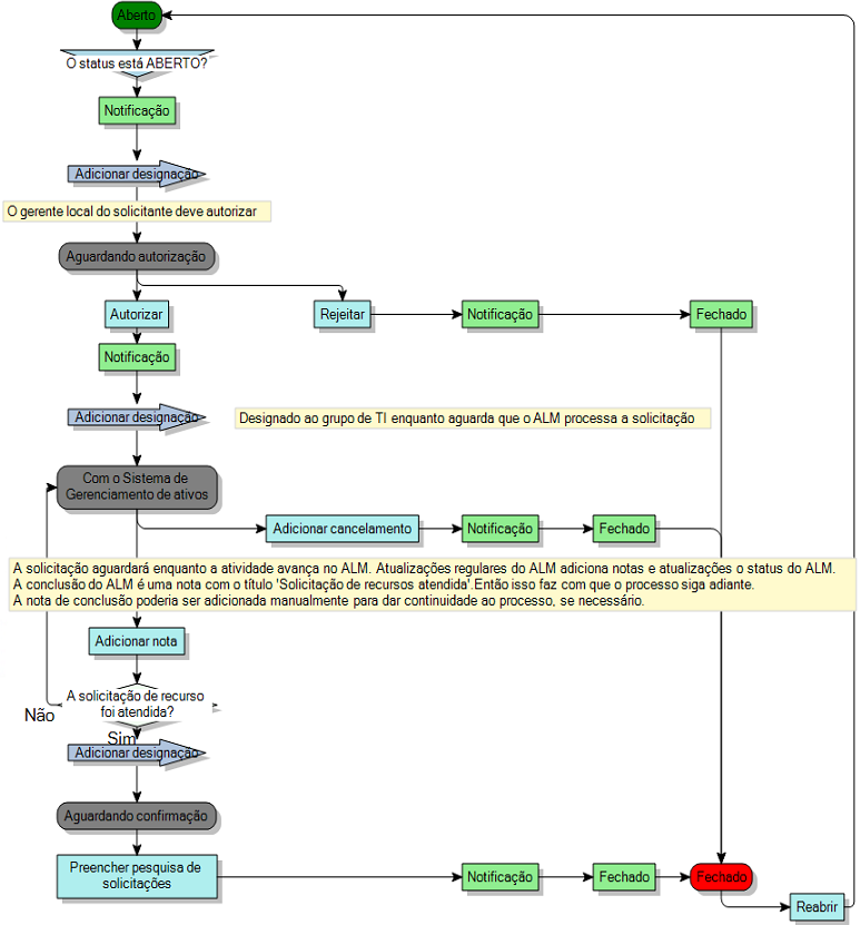 diagrama de processo