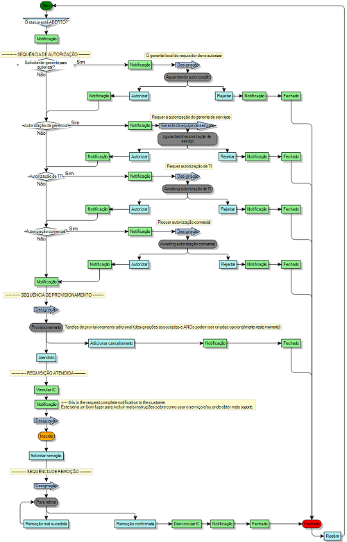 diagrama de processo