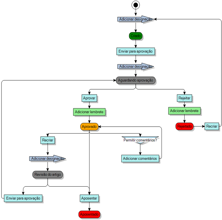 diagrama de processo
