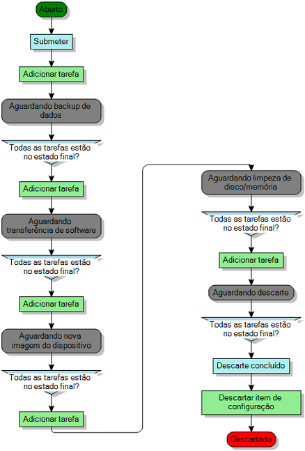 diagrama de processo