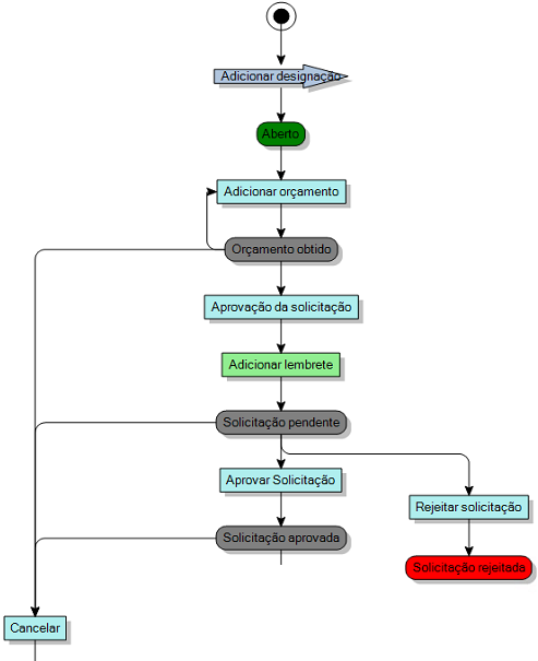 diagrama de processo