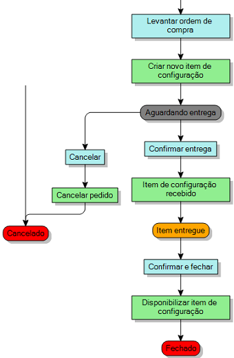 diagrama de processo