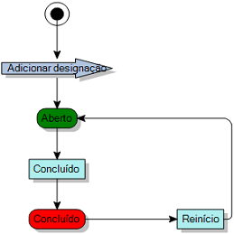 diagrama de processo
