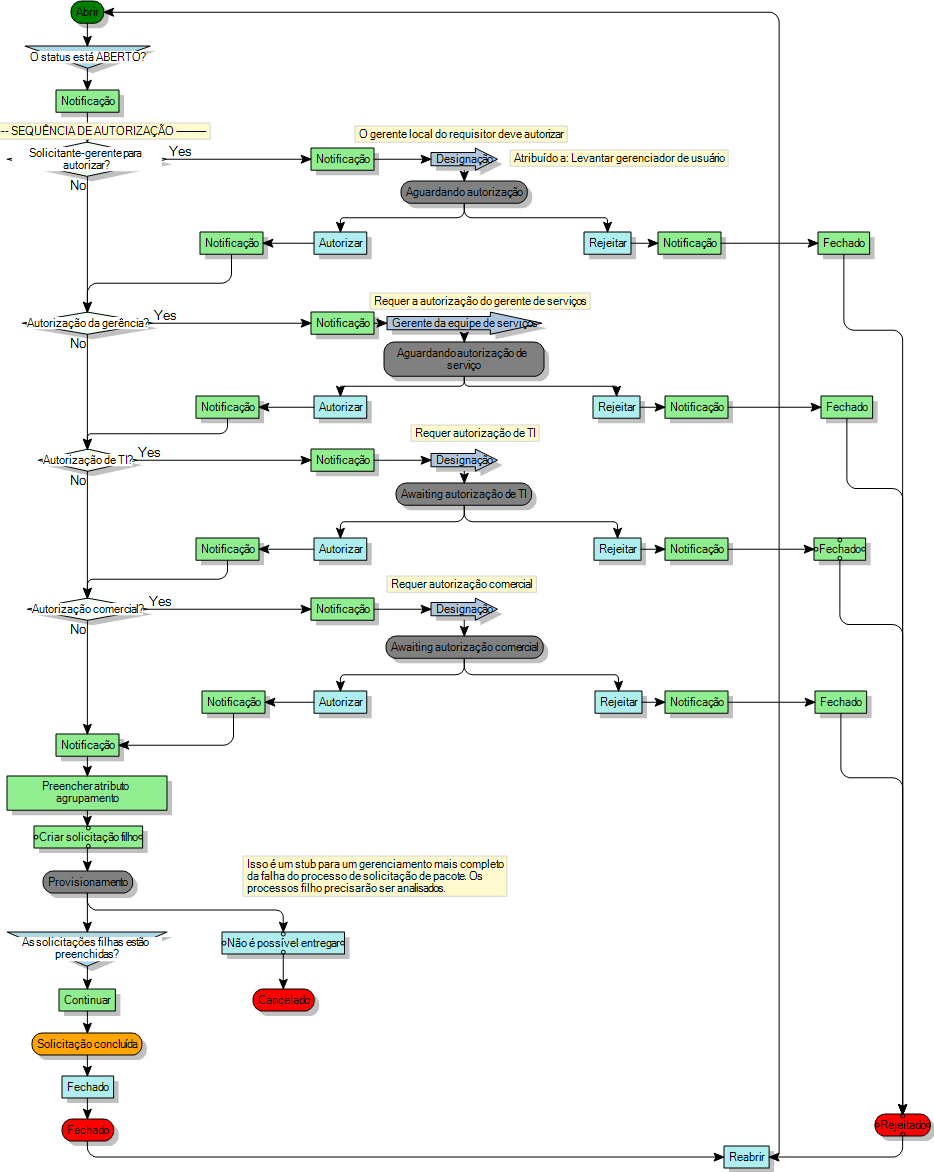 diagrama de processo