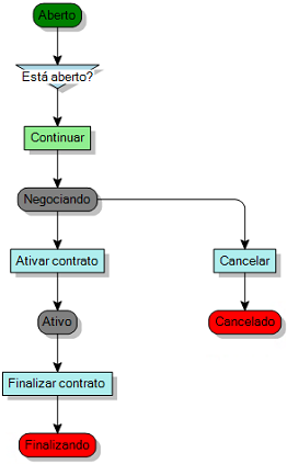 diagrama de processo