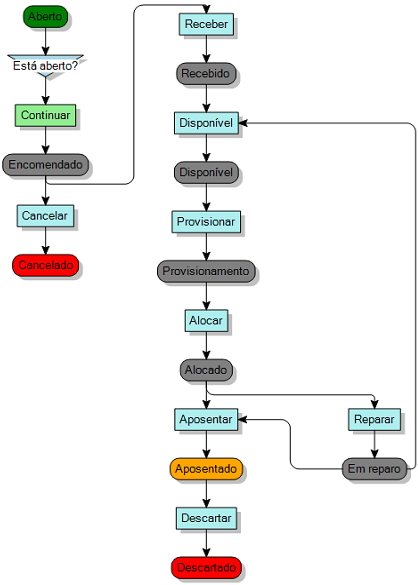 diagrama de processo