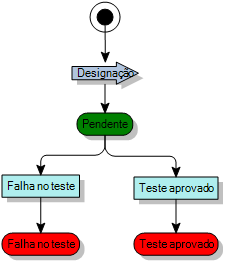 diagrama de processo