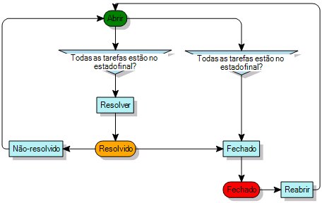 diagrama de processo