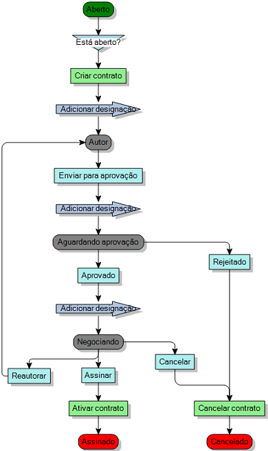 diagrama de processo