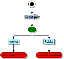 diagrama de processo