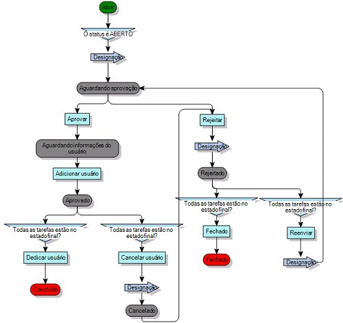 diagrama de processo