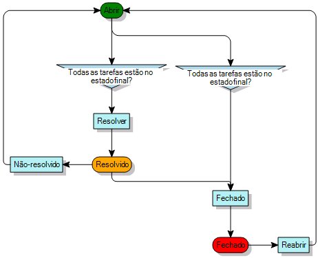 diagrama de processo