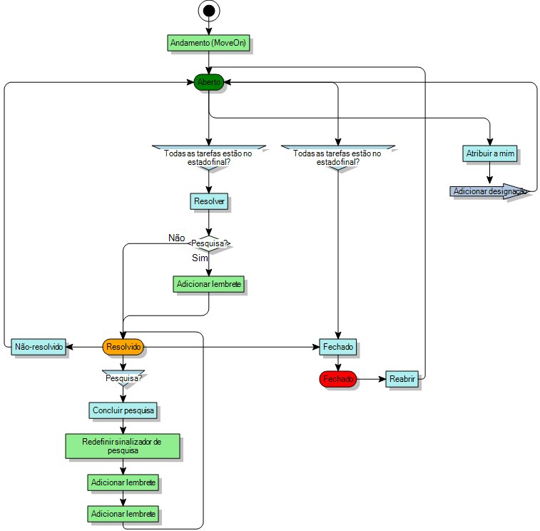diagrama de processo