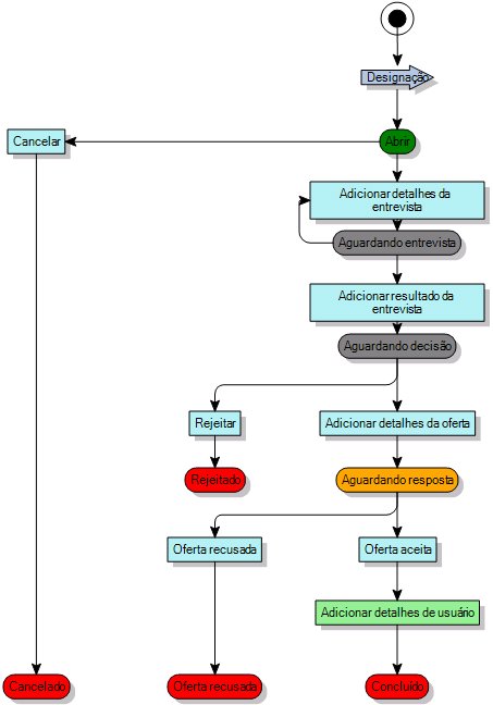 diagrama de processo