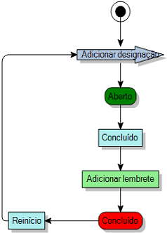 diagrama de processo