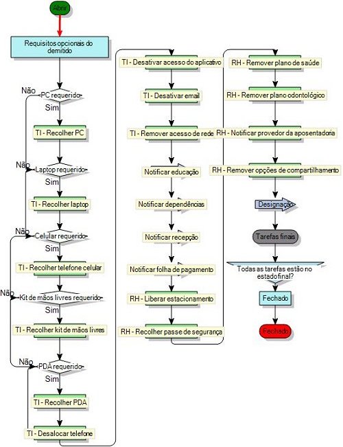 diagrama de processo