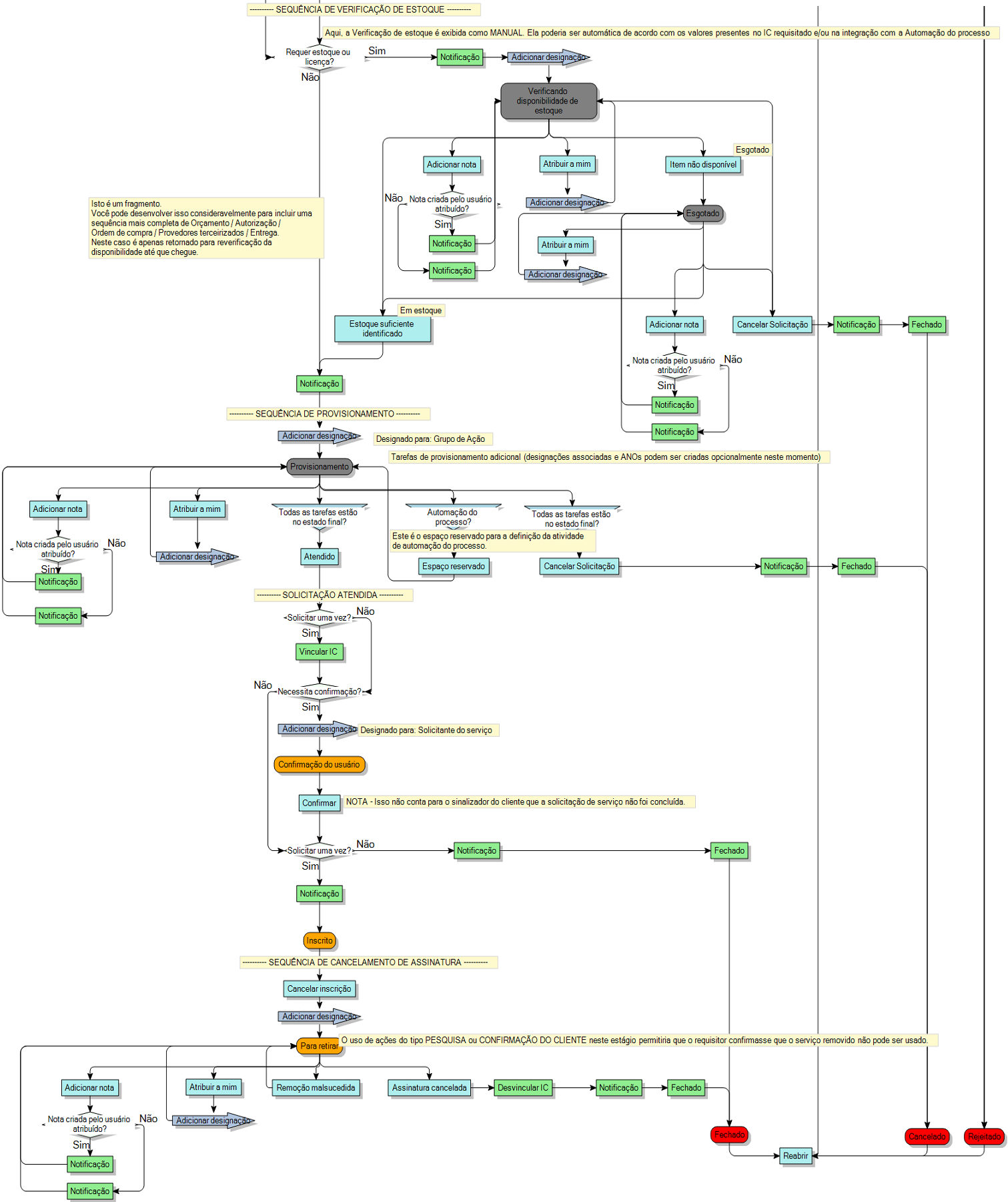 diagrama de processo