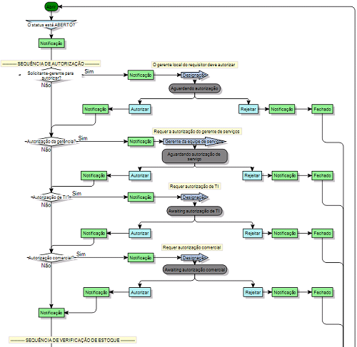 diagrama de processo