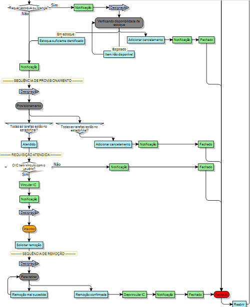 diagrama de processo