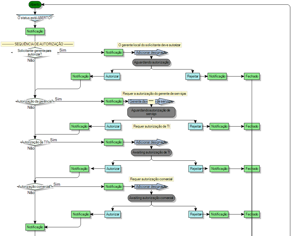 diagrama de processo