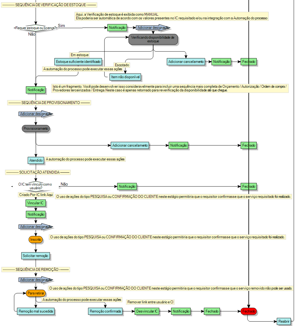 diagrama de processo