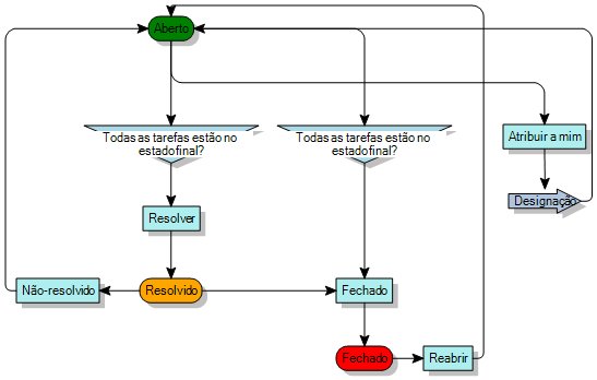 diagrama de processo