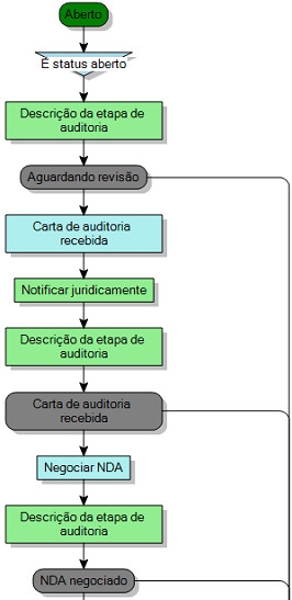diagrama de processo