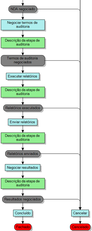 diagrama de processo