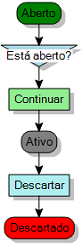 diagrama de processo