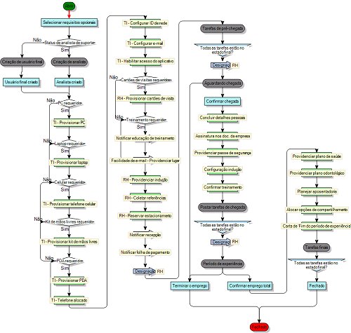 diagrama de processo